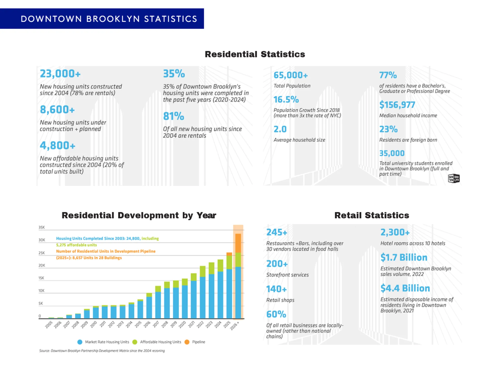 Downtown Brooklyn market statistics infographic